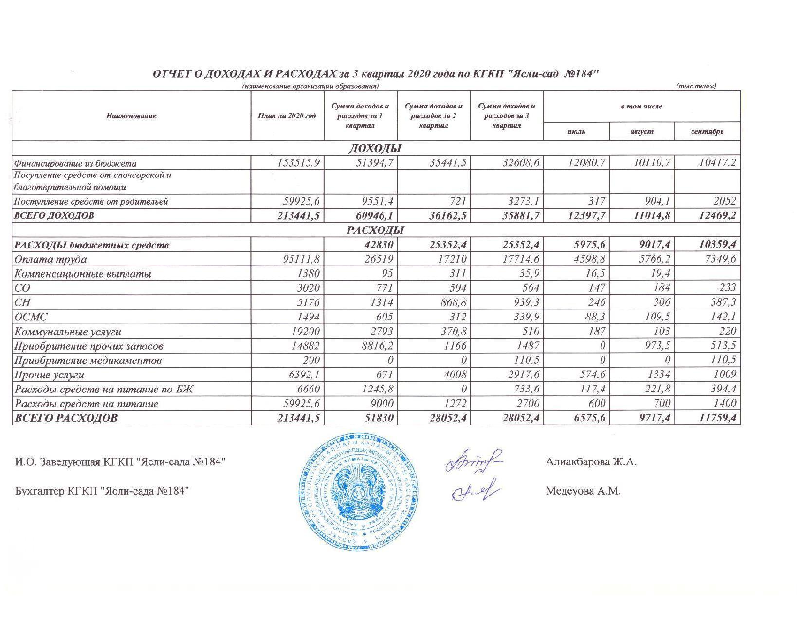 Отчет о доходах и расходах за 3 кв 2020