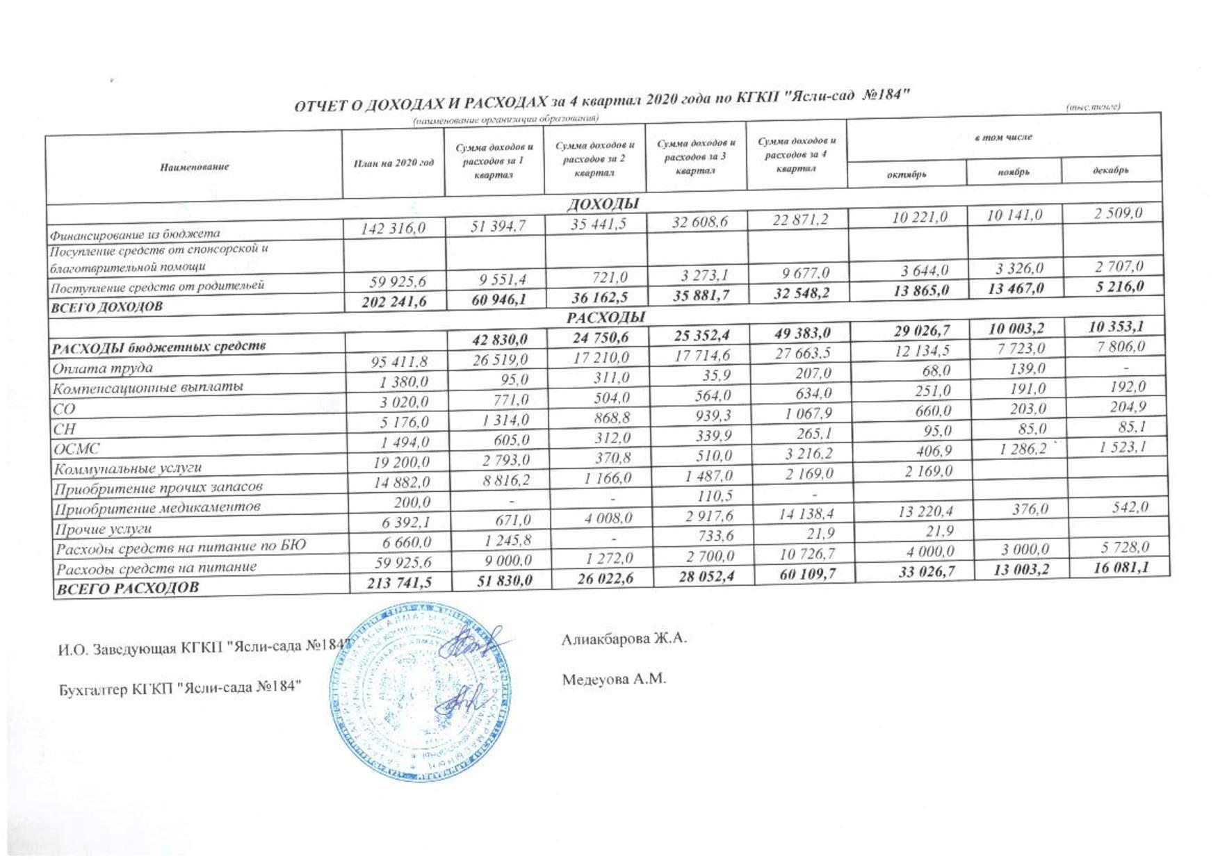 Отчет о доходах и расходах за 4 кв 2020