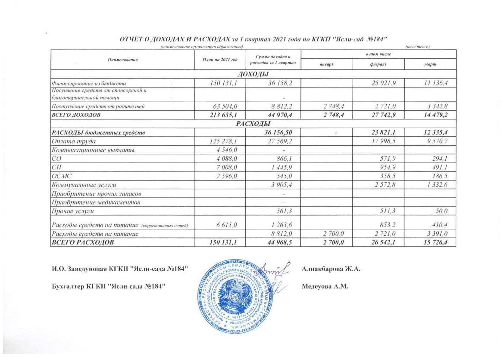 Отчет о доходах и расходах за 1 кв 2021